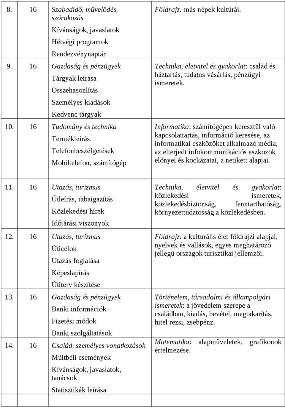 Technika, életvitel és gyakorlat: család és háztartás, tudatos vásárlás, pénzügyi ismeretek.