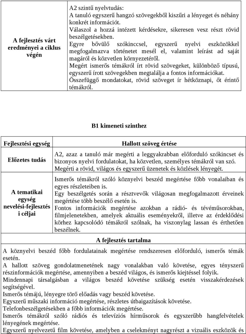 Egyre bővülő szókinccsel, egyszerű nyelvi eszközökkel megfogalmazva történetet mesél el, valamint leírást ad saját magáról és közvetlen környezetéről.