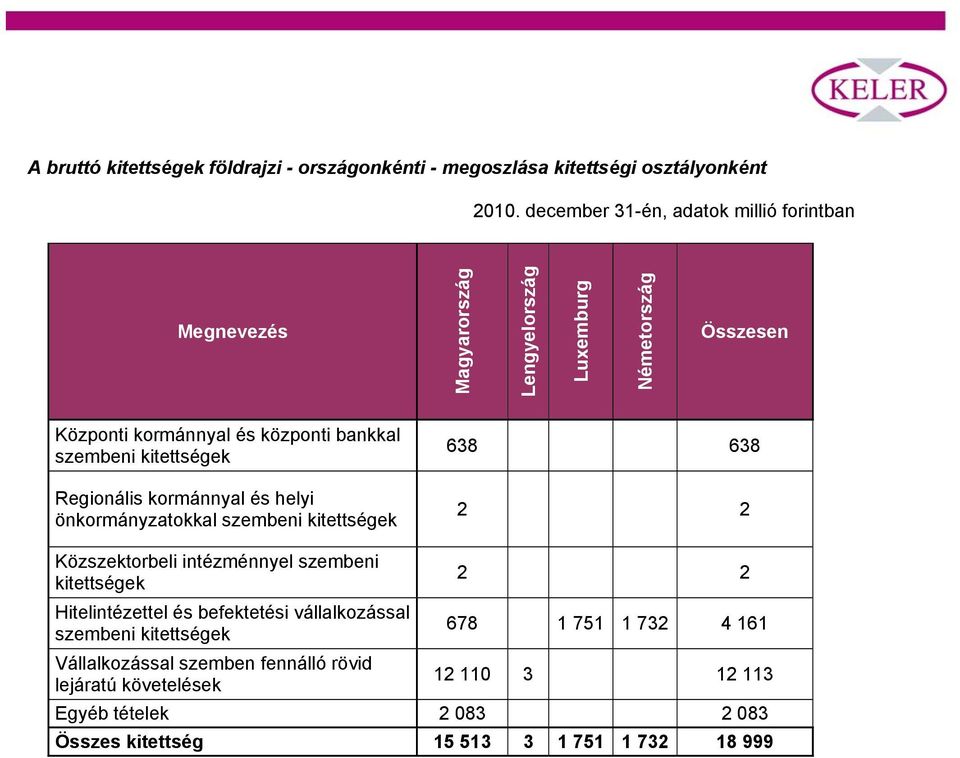 638 2 2 Közszektorbeli intézménnyel szembeni kitettségek Hitelintézettel és befektetési vállalkozással szembeni kitettségek Vállalkozással