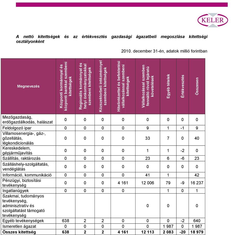 lejáratú követelések Egyéb tételek Értékvesztés Összesen Mezőgazdaság, erdőgazdálkodás, halászat 0 0 0 0 0 0 0 0 Feldolgozó ipar 0 0 0 0 9 1-1 9 Villamosenergia-, gáz-, gőzellátás, 0 0 0 0 33 7 0 40