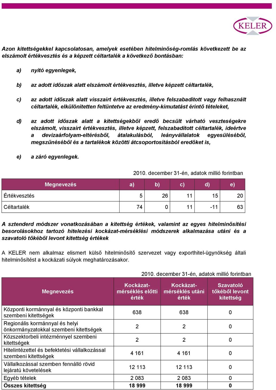 eredmény-kimutatást érintő tételeket, d) az adott időszak alatt a kitettségekből eredő becsült várható veszteségekre elszámolt, visszaírt értékvesztés, illetve képzett, felszabadított céltartalék,