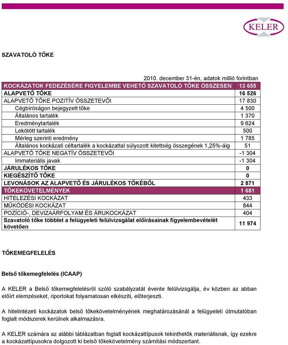 NEGATÍV ÖSSZETEVŐI -1 304 Immateriális javak -1 304 JÁRULÉKOS TŐKE 0 KIEGÉSZÍTŐ TŐKE 0 LEVONÁSOK AZ ALAPVETŐ ÉS JÁRULÉKOS TŐKÉBŐL 2 871 TŐKEKÖVETELMÉNYEK 1 681 HITELEZÉSI KOCKÁZAT 433 MŰKÖDÉSI