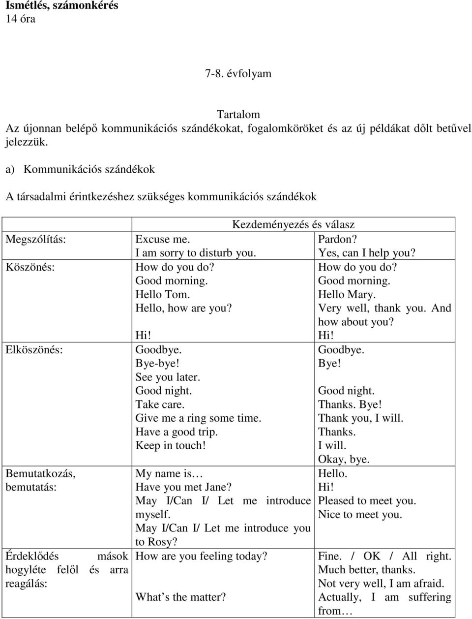 Kezdeményezés és válasz Excuse me. Pardon? I am sorry to disturb you. Yes, can I help you? How do you do? How do you do? Good morning. Good morning. Hello Tom. Hello Mary. Hello, how are you?