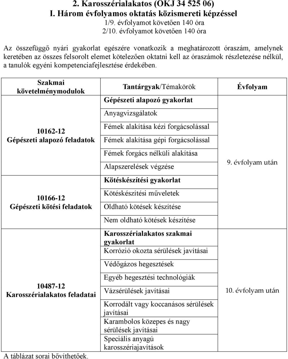 Gépészeti alapozó gyakorlat Anyagvizsgálatok Fémek alakítása kézi forgácsolással Fémek alakítása gépi forgácsolással Fémek forgács nélküli alakítása Alapszerelések végzése Kötéskészítési gyakorlat