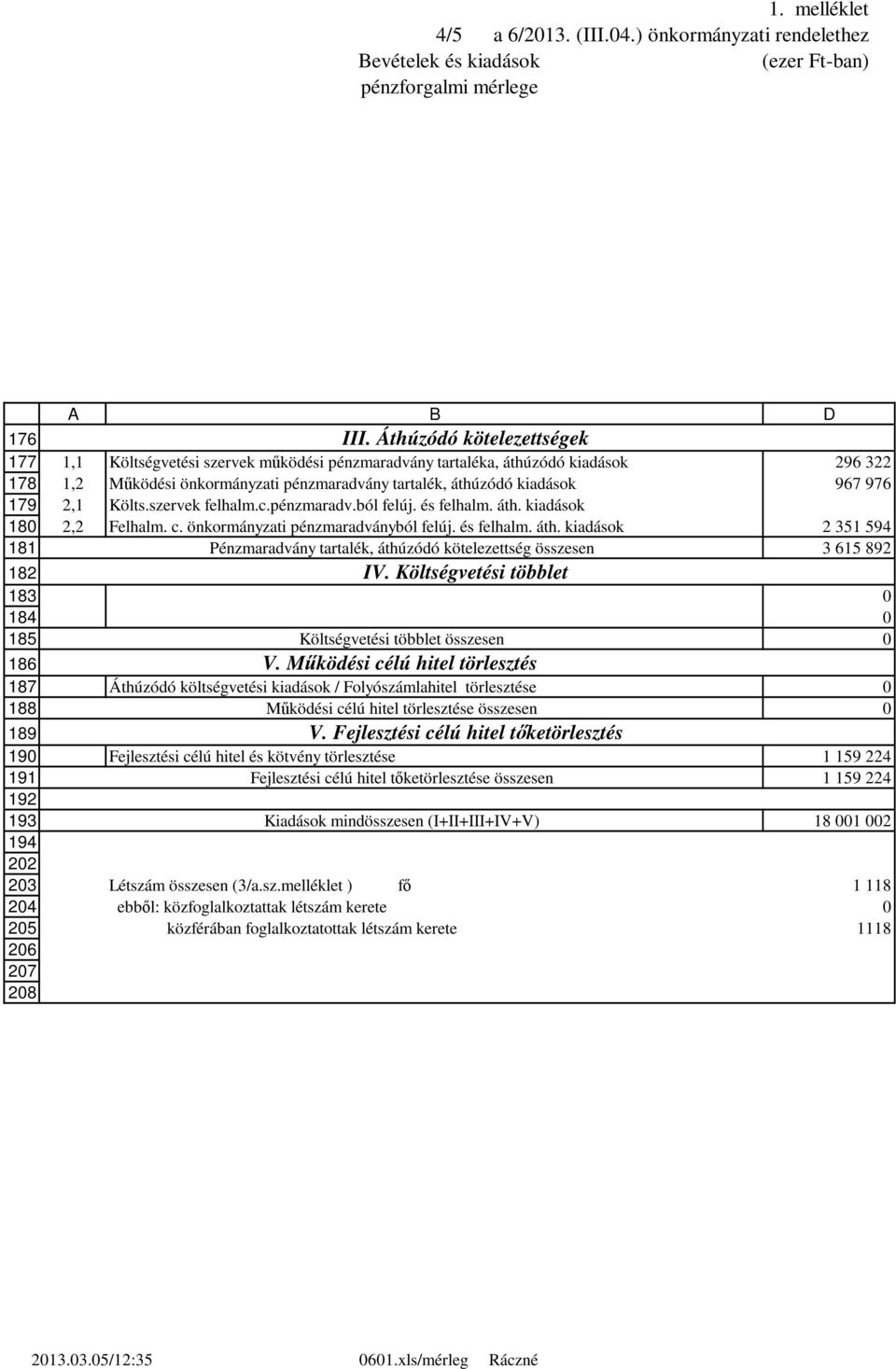 pénzmaradv.ból felúj. és felhalm. áth. kiadások, Felhalm. c. önkormányzati pénzmaradványból felúj. és felhalm. áth. kiadások Pénzmaradvány tartalék, áthúzódó kötelezettség összesen IV.