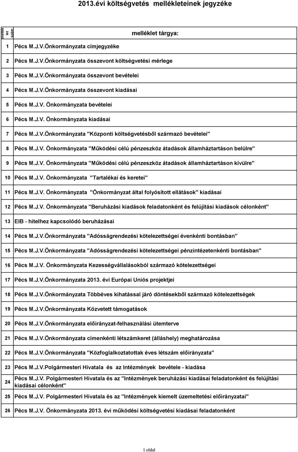 J.V. Önkormányzata "Működési célú pénzeszköz átadások államháztartáson kívülre" 10 Pécs M.J.V. Önkormányzata "Tartalékai és keretei" 11 Pécs M.J.V. Önkormányzata "Önkormányzat által folyósított ellátások" kiadásai 12 Pécs M.