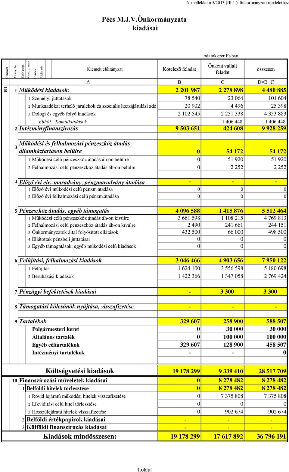 Munkaadókat terhelő járulékok és szociális hozzájárulási adó 20 902 4 496 25 398 3 Dologi és egyéb folyó kiadások 2 102 545 2 251 338 4 353 883 Ebből: Kamatkiadások 1 406 448 1 406 448 2