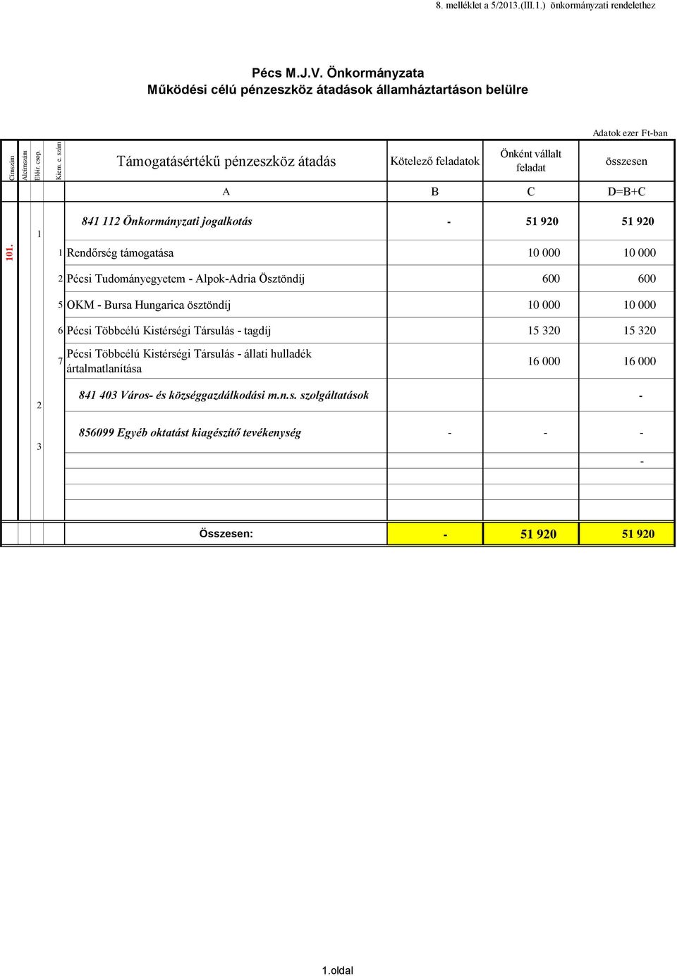 jogalkotás - 51 920 51 920 1 Rendőrség támogatása 10 000 10 000 2 Pécsi Tudományegyetem - Alpok-Adria Ösztöndíj 600 600 5 OKM - Bursa Hungarica ösztöndíj 10 000 10 000 6 Pécsi Többcélú