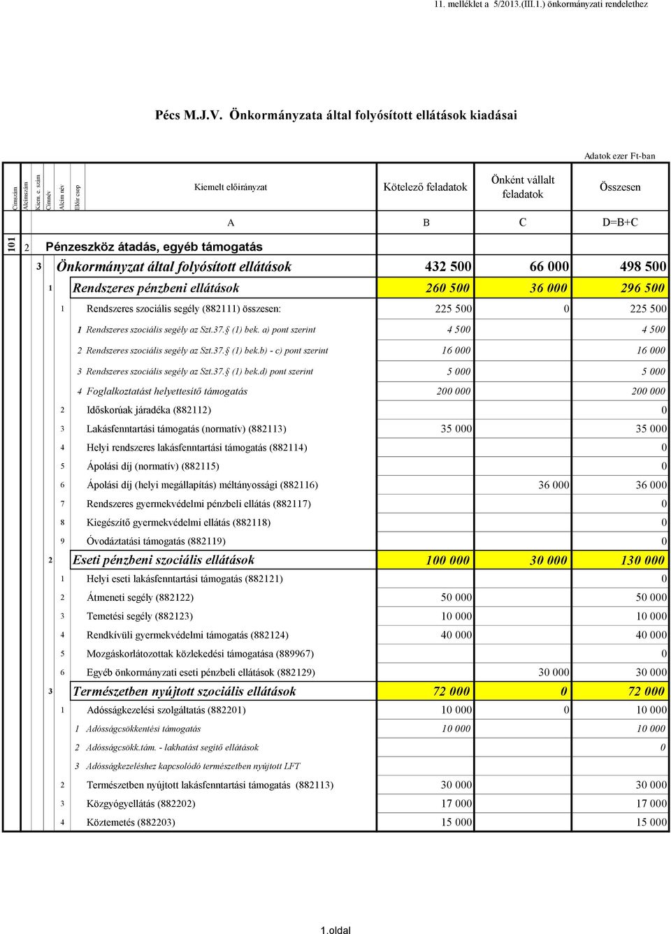 folyósított ellátások 432 500 66 000 498 500 1 Rendszeres pénzbeni ellátások 260 500 36 000 296 500 1 Rendszeres szociális segély (882111) : 225 500 0 225 500 1 Rendszeres szociális segély az Szt.37.