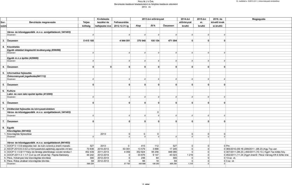 bruttó Város- és községgazdálk. m.n.s. szolgáltatások ( 841403) Összesen: 0 0 0 0 0 0 0 0 3. Összesen 5 415 185 4 944 091 370 940 100 154 471 094 0 0 0 4.