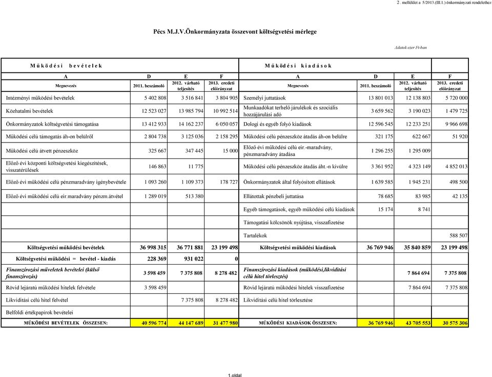 eredeti előirányzat Megnevezés 2011. beszámoló 2012. várható teljesítés 2013.