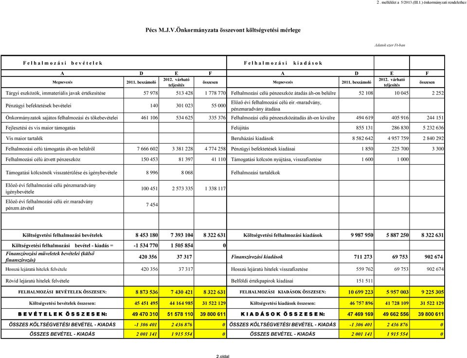 várható teljesítés Megnevezés 2011. beszámoló 2012.