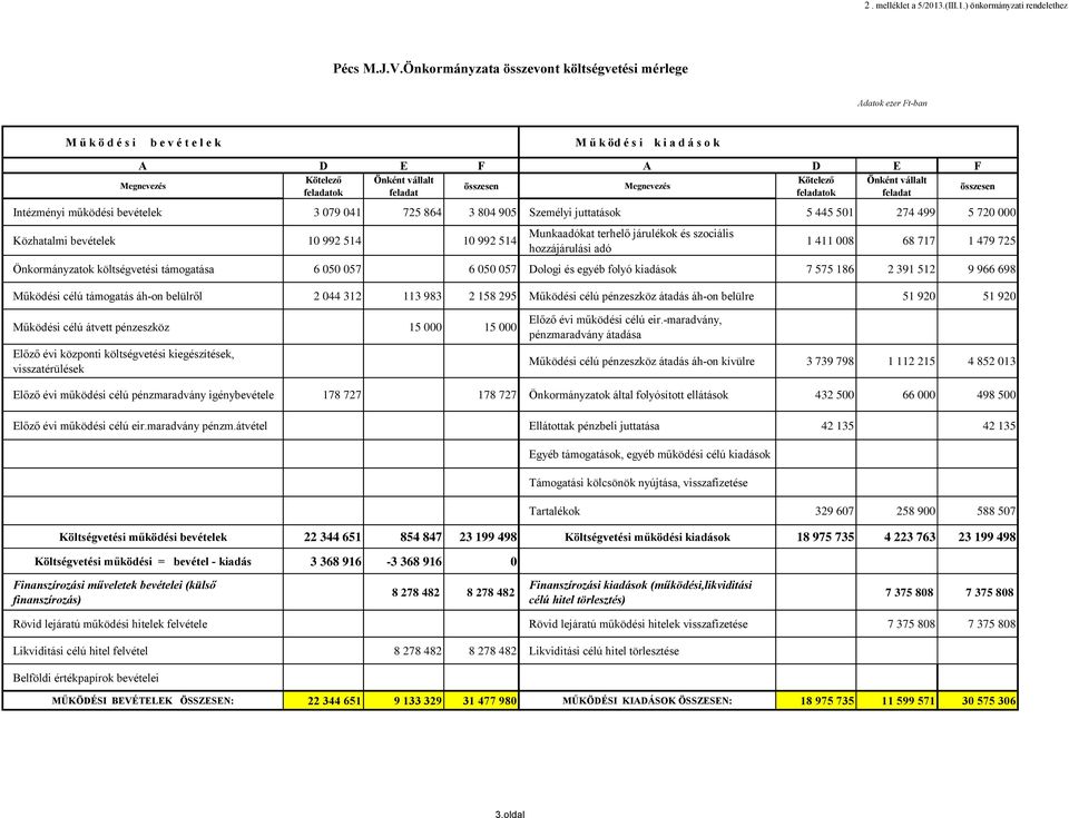 feladatok Önként vállalt feladat Intézményi működési bevételek 3 079 041 725 864 3 804 905 Személyi juttatások 5 445 501 274 499 5 720 000 Közhatalmi bevételek 10 992 514 10 992 514 Munkaadókat