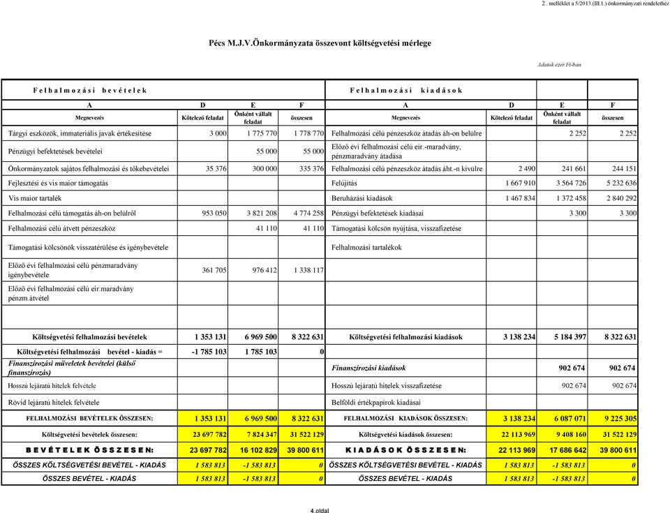 Megnevezés Kötelező feladat Önként vállalt feladat Tárgyi eszközök, immateriális javak értékesítése 3 000 1 775 770 1 778 770 Felhalmozási célú pénzeszköz átadás áh-on belülre 2 252 2 252 Pénzügyi