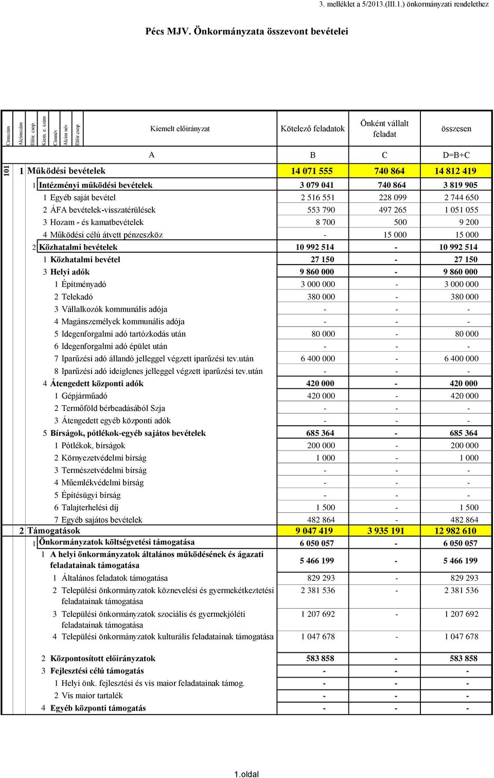 041 740 864 3 819 905 1 Egyéb saját bevétel 2 516 551 228 099 2 744 650 2 ÁFA bevételek-visszatérülések 553 790 497 265 1 051 055 3 Hozam - és kamatbevételek 8 700 500 9 200 4 Működési célú átvett