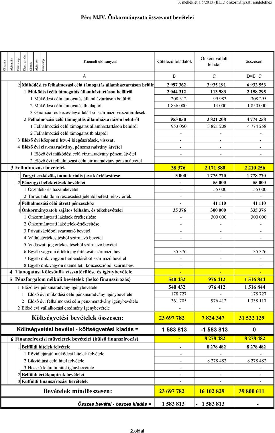 932 553 1 Működési célú támogatás államháztartáson belülről 2 044 312 113 983 2 158 295 1 Működési célú támogatás államháztartáson belülről 208 312 99 983 308 295 2 Működési célú támogatás tb alaptól