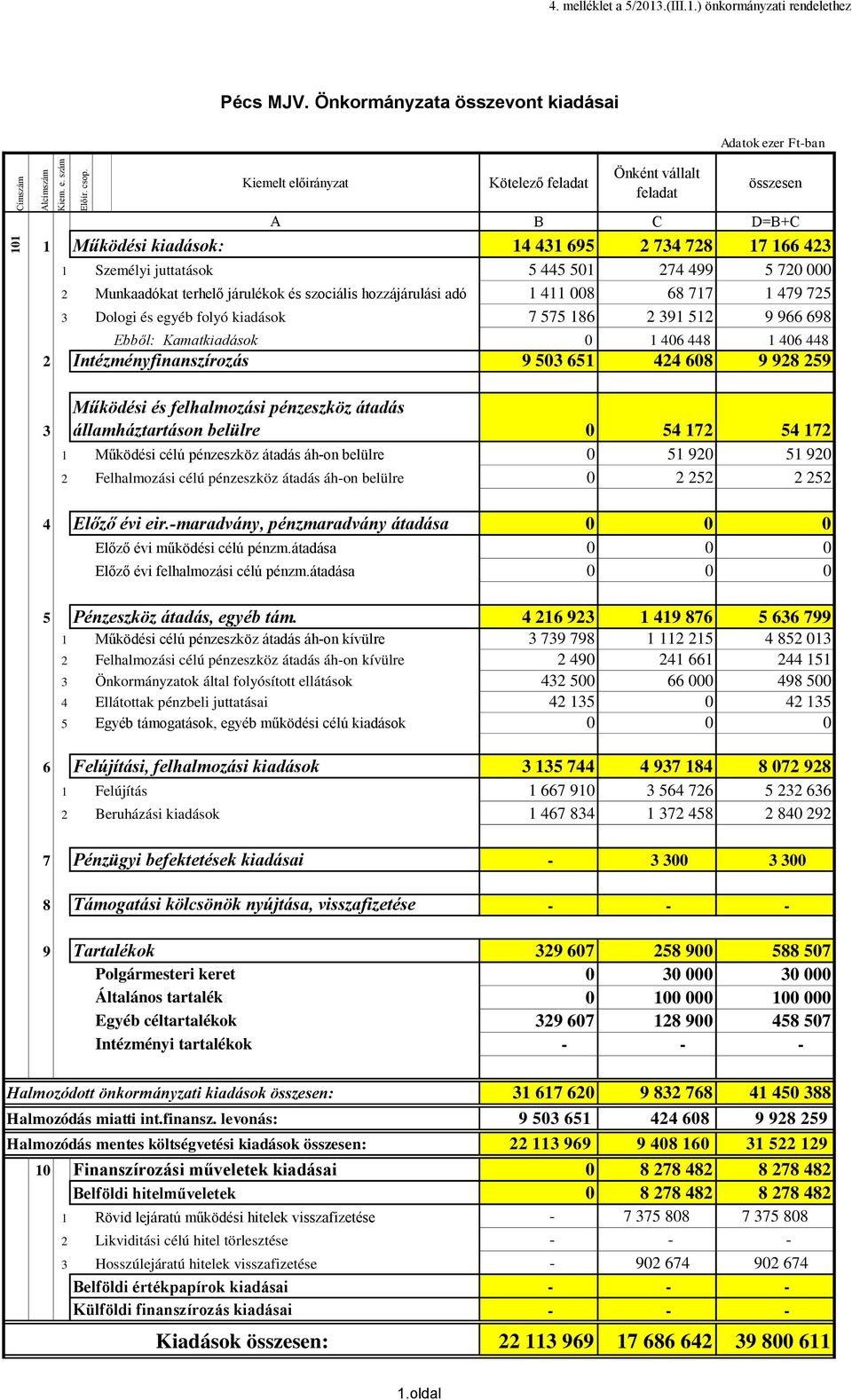 720 000 2 Munkaadókat terhelő járulékok és szociális hozzájárulási adó 1 411 008 68 717 1 479 725 3 Dologi és egyéb folyó kiadások 7 575 186 2 391 512 9 966 698 Ebből: Kamatkiadások 0 1 406 448 1 406