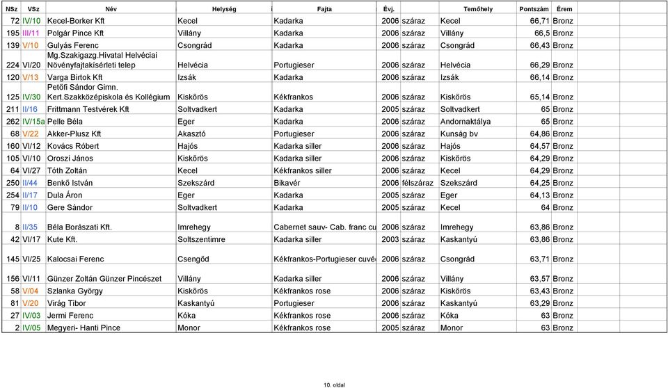 Hivatal Helvéciai Növényfajtakísérleti telep Helvécia Portugieser 2006 száraz Helvécia 66,29 Bronz 120 V/13 Varga Birtok Kft Izsák Kadarka 2006 száraz Izsák 66,14 Bronz 125 IV/30 Petőfi Sándor Gimn.