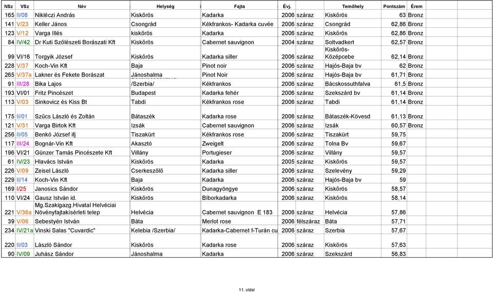 száraz Kiskőrös- Középcebe 62,14 Bronz 228 V/37 Koch-Vin Kft Baja Pinot noir 2006 száraz Hajós-Baja bv 62 Bronz 265 V/37a Lakner és Fekete Borászat Jánoshalma Bácskossuthfalva Pinot Noir 2006 száraz