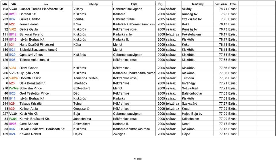 cuv 2005 száraz Kóka 78,43 Ezüst 92 V/02 Szűcs Gyula Kiskőrös Kékfrankos rose 2006 száraz Kunság Kiskőrös bv 78,43 Ezüst 111 III/12 Barkóczi Ferenc Kiskőrös Kadarka siller 2006 félszáraz Feketehalom