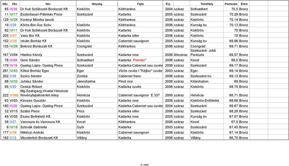 Kiskőrös Kékfrankos 2006 száraz Kunság bv 70,13 Bronz 82 IV/11 Dr Kuti Szőlészeti Borászati Kft Kiskőrös Kadarka 2006 száraz Kiskőrös 70 Bronz 205 V/07 Vass Bor Kft Kiskőrös Kadarka siller 2006