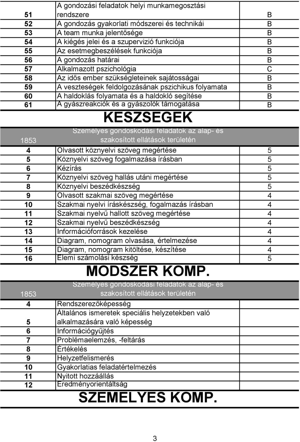 folyamata és a haldokló segítése 61 A gyászreakciók és a gyászolók támogatása KÉSZSÉGEK 4 Olvasott köznyelvi szöveg megértése 5 5 Köznyelvi szöveg fogalmazása írásban 5 6 Kézírás 5 7 Köznyelvi szöveg