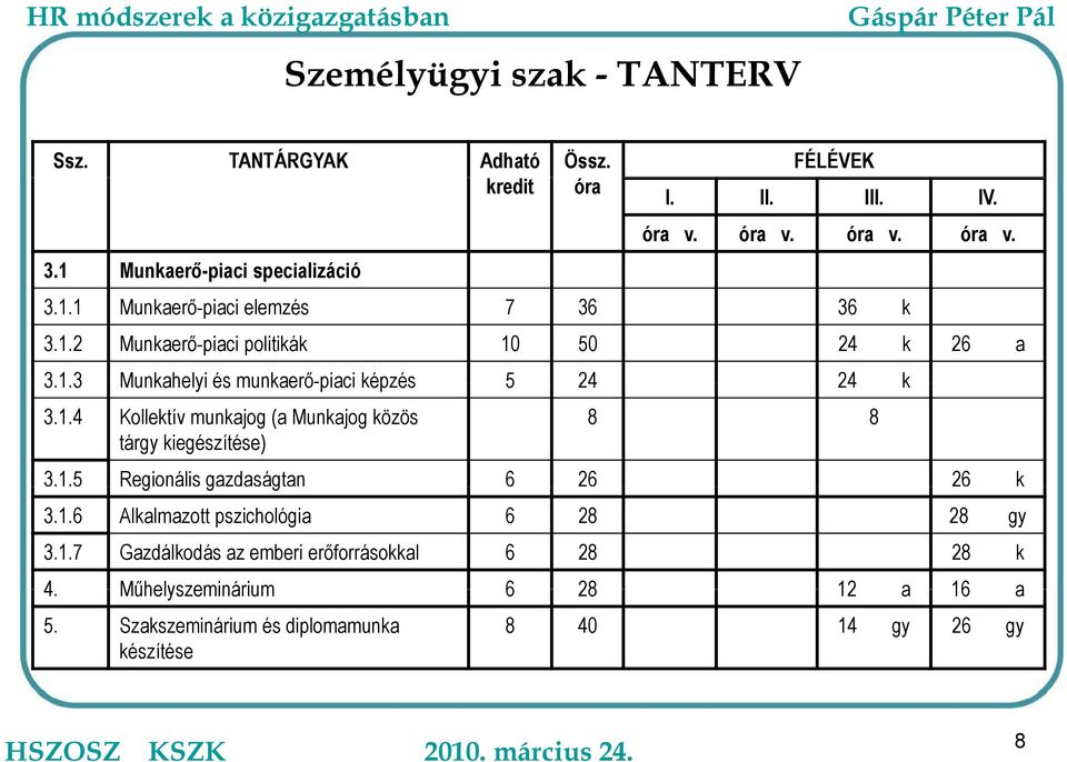 1.5 Regionális gazdaságtang 6 26 26 k 3.1.6 Alkalmazott pszichológia 6 28 28 gy 3.1.7 Gazdálkodás az emberi erőforrásokkal 6 28 28 k 4.