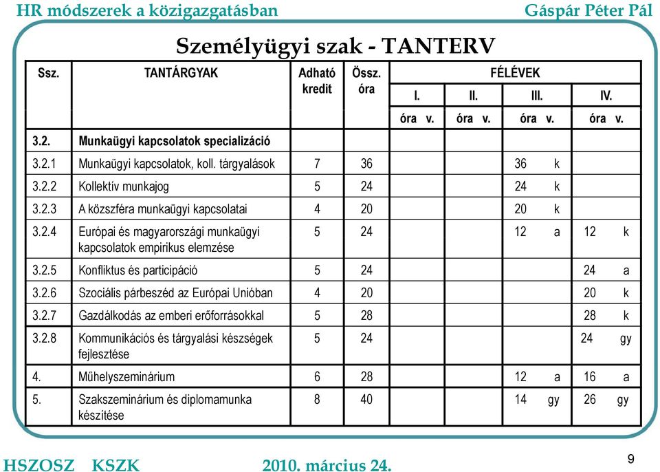 2.5 Konfliktus és participáció 5 24 24 a 3.2.6 Szociális párbeszéd az Európai Unióban 4 20 20 k 3.2.7 Gazdálkodás az emberi erőforrásokkal 5 28 28 k 3.2.8 Kommunikációs és tárgyalási készségek fejlesztése 5 24 24 gy 4.