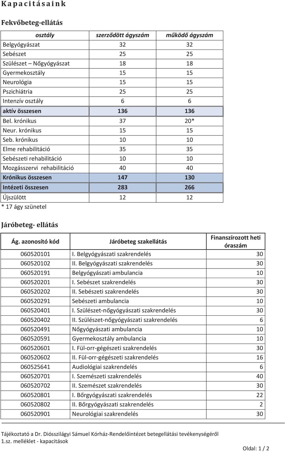 krónikus 10 10 Elmerehabilitáció 35 35 Sebészetirehabilitáció 10 10 Mozgásszervirehabilitáció 40 40 Krónikusösszesen 147 130 Intézetiösszesen 283 266 Újszülött 12 12 *17ágyszünetel Járóbetegellátás