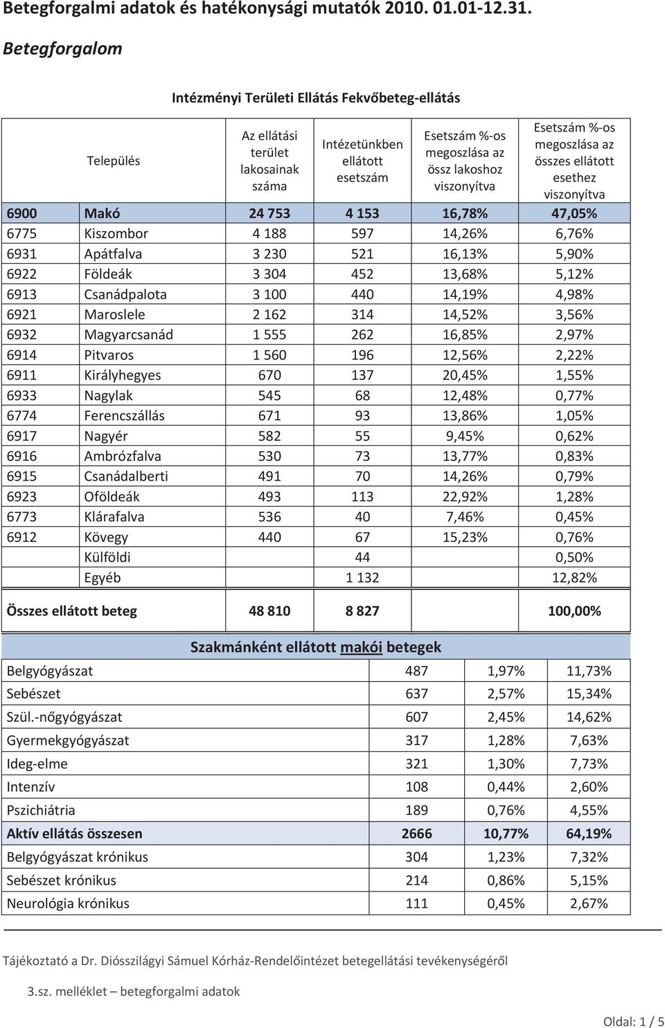 melléklet betegforgalmiadatok IntézményiTerületiEllátásFekvbetegellátás Azellátási terület lakosainak száma Intézetünkben ellátott esetszám Esetszám%os megoszlásaaz összlakoshoz viszonyítva