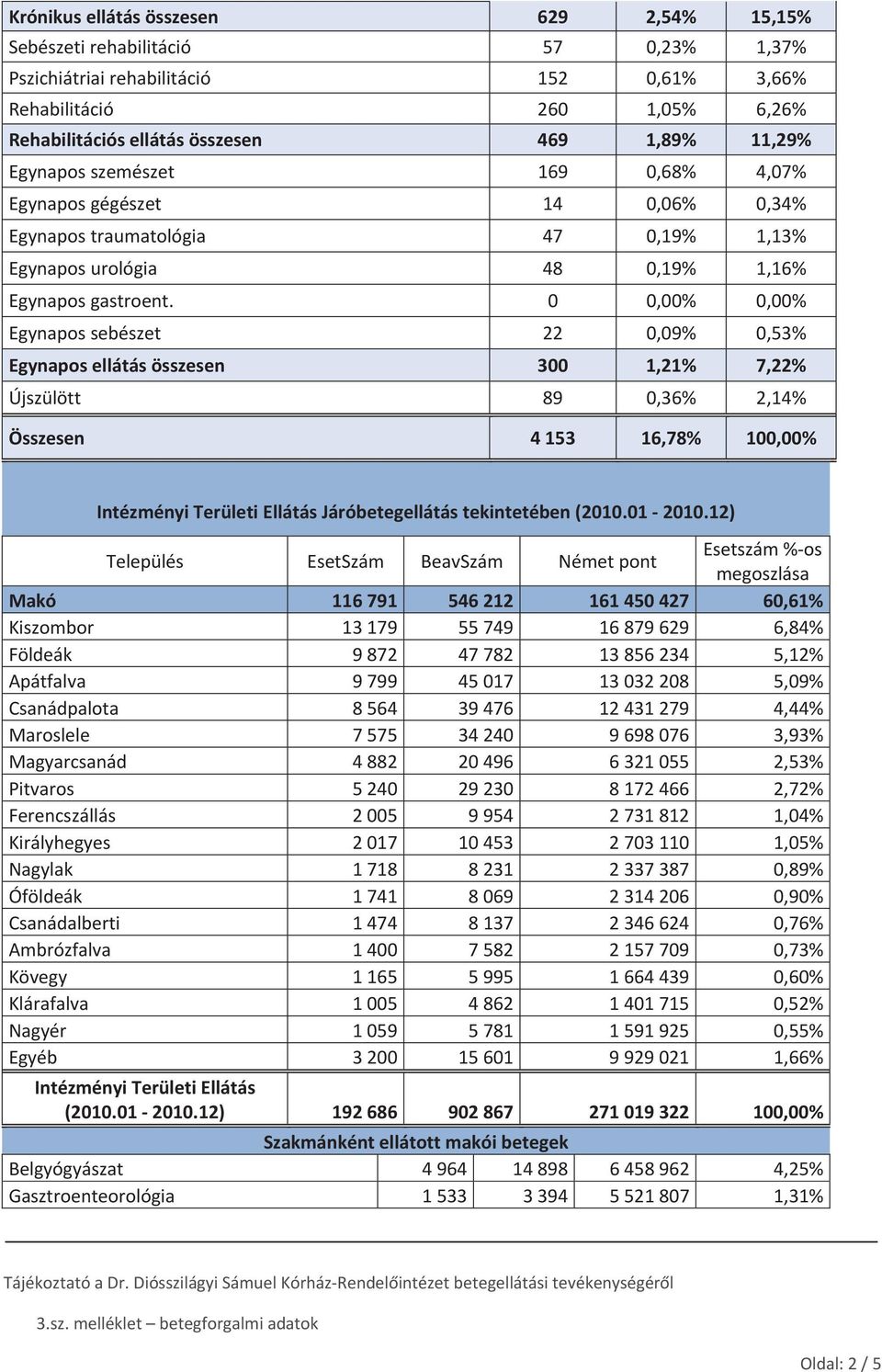 0 0,00% 0,00% Egynapossebészet 22 0,09% 0,53% Egynaposellátásösszesen 300 1,21% 7,22% Újszülött 89 0,36% 2,14% Összesen 4153 16,78% 100,00% TájékoztatóaDr.