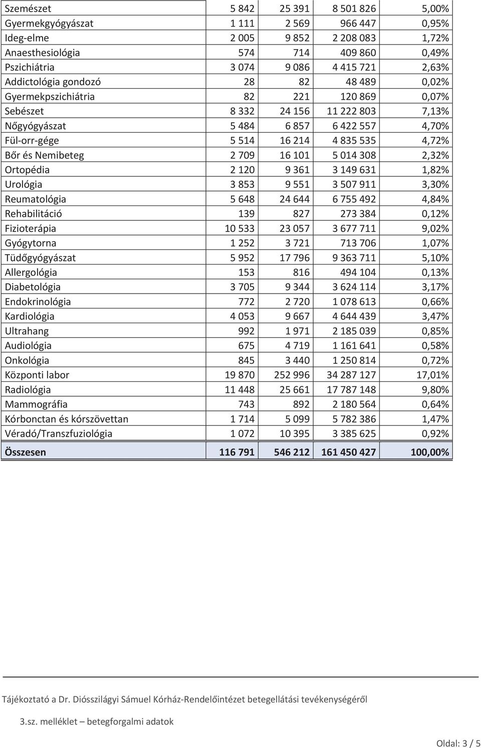 2709 16101 5014308 2,32% Ortopédia 2120 9361 3149631 1,82% Urológia 3853 9551 3507911 3,30% Reumatológia 5648 24644 6755492 4,84% Rehabilitáció 139 827 273384 0,12% Fizioterápia 10533 23057 3677711
