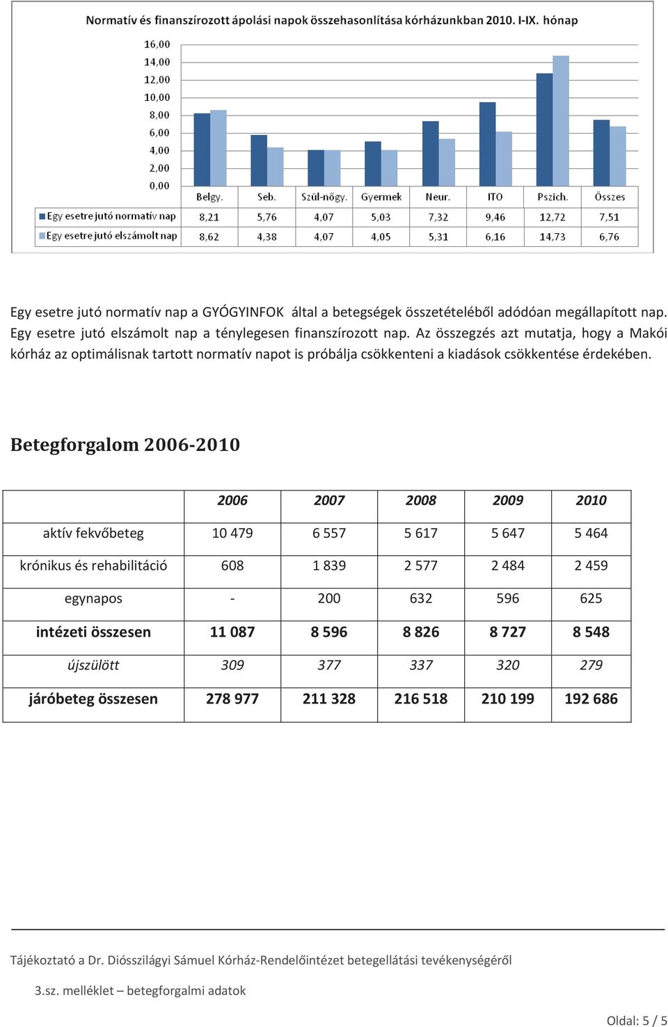 Betegforgalom20062010 2006 2007 2008 2009 2010 aktívfekvbeteg 10479 6557 5617 5647 5464 krónikusésrehabilitáció 608 1839 2577 2484 2459 egynapos 200 632 596 625