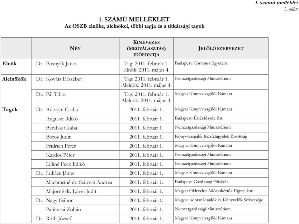 Adorján Csaba 2011. február 1. Magyar Könyvvizsgálói Kamara Auguszt Ildikó 2011. február 1. Budapesti Értéktızsde Zrt. Barabás Csaba 2011. február 1. Nemzetgazdasági Minisztérium Boros Judit 2011.