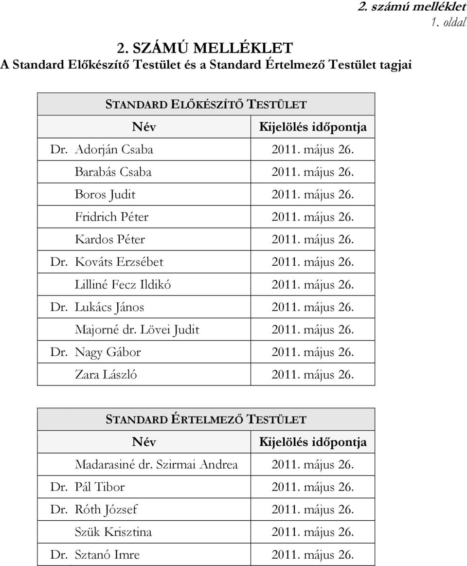 május 26. Dr. Lukács János 2011. május 26. Majorné dr. Lövei Judit 2011. május 26. Dr. Nagy Gábor 2011. május 26. Zara László 2011. május 26. STANDARD ÉRTELMEZİ TESTÜLET Név Kijelölés idıpontja Madarasiné dr.