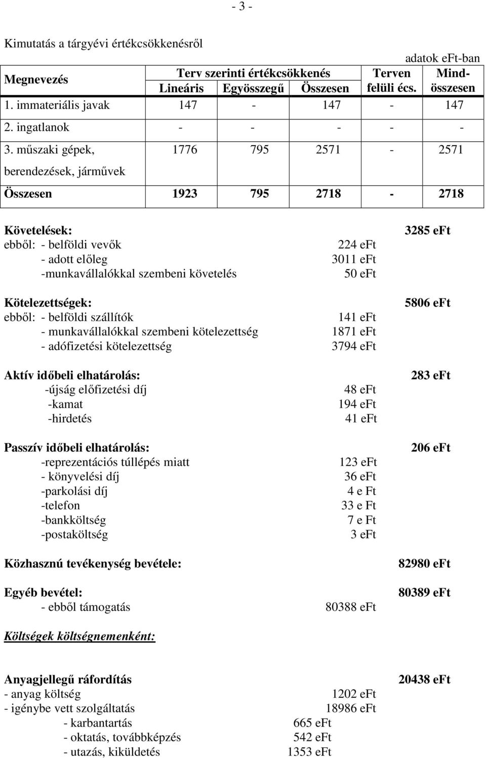 mőszaki gépek, berendezések, jármővek 1776 795 2571-2571 Összesen 1923 795 2718-2718 Követelések: ebbıl: - belföldi vevık 224 eft - adott elıleg 3011 eft -munkavállalókkal szembeni követelés 50 eft