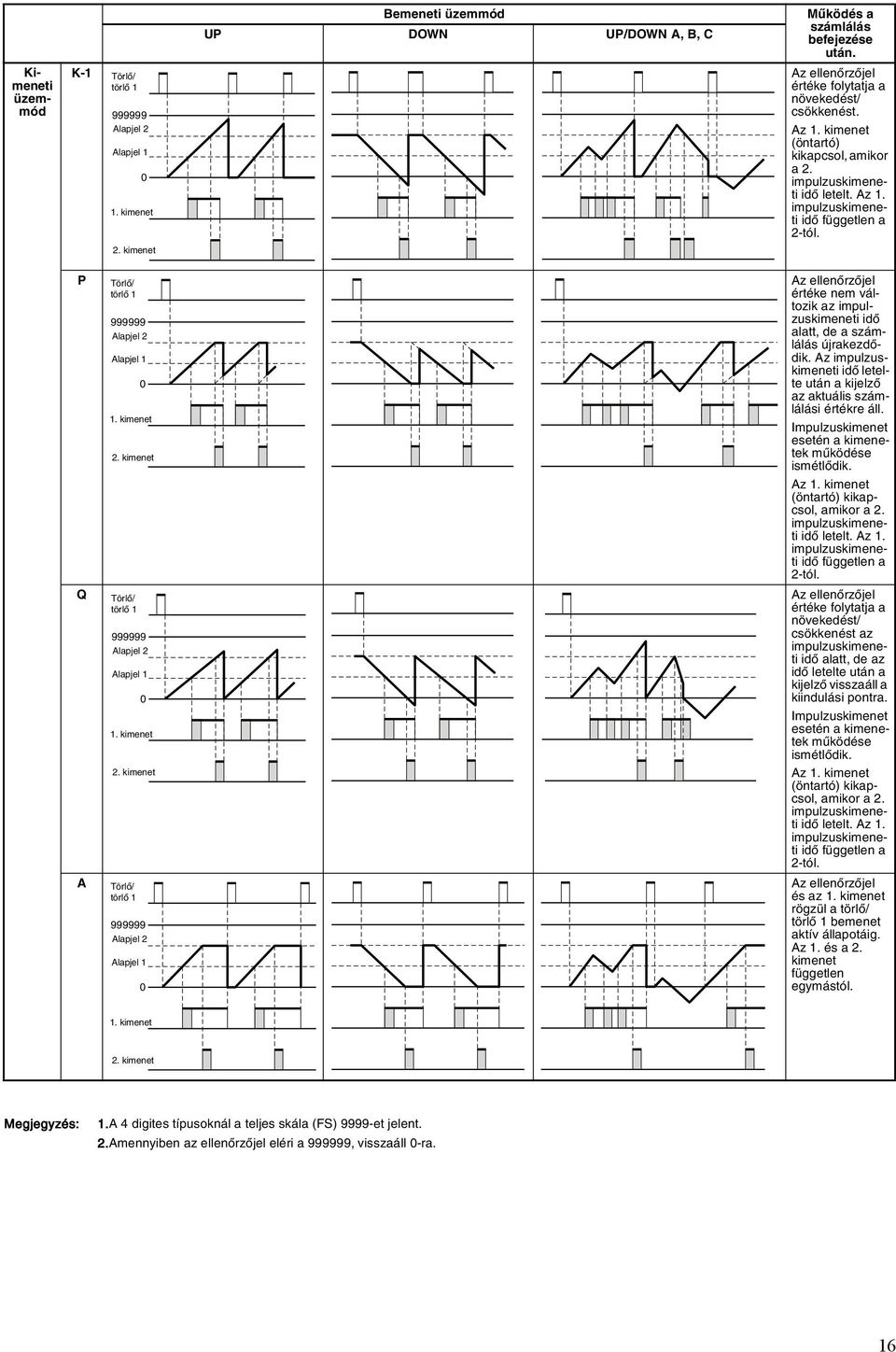 kimenet Törlõ/ törlõ 999999 Alapjel 2 Alapjel. kimenet 2. kimenet Törlõ/ törlõ 999999 Alapjel 2 Alapjel Az ellenõrzõjel értéke nem változik az impulzuskimeneti idõ alatt, de a számlálás újrakezdõdik.