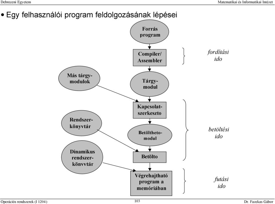 Rendszerkönyvtár Dinamikus rendszerkönyvtár Más tárgymodulok