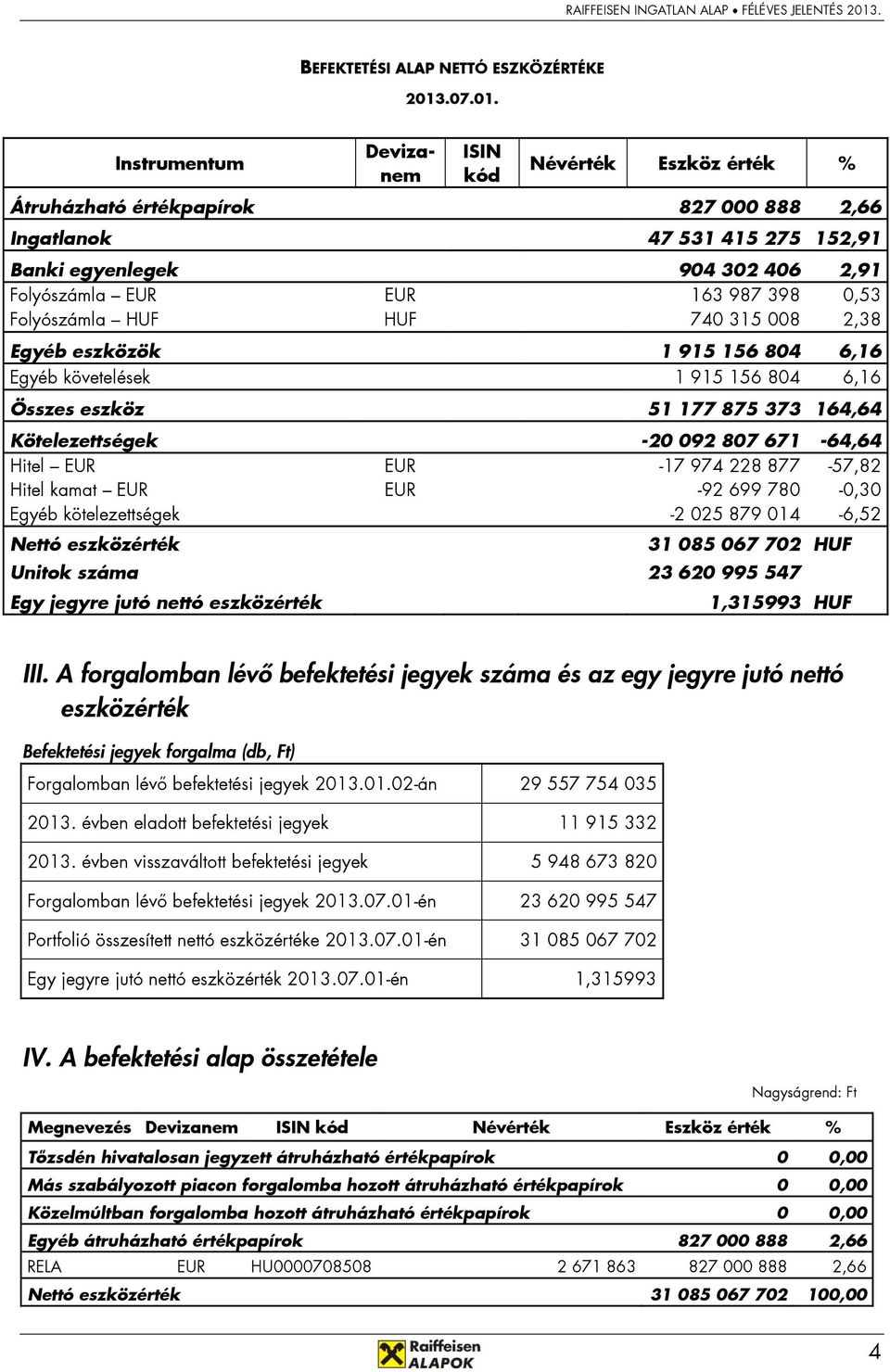 Instrumentum Devizanem ISIN kód Névérték Eszköz érték % Átruházható értékpapírok 827 000 888 2,66 Ingatlanok 47 531 415 275 152,91 Banki egyenlegek 904 302 406 2,91 Folyószámla EUR EUR 163 987 398