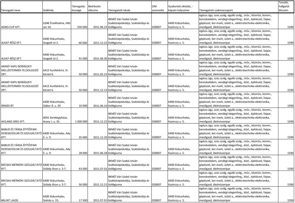 23 Kollégiuma 028007 6413 Kunfehértó, IV. körzet 6. 50 000 2011.12.13 Kollégiuma 028007 Gábor Á. u. 29 10 000 2011.06.10 Kollégiuma 028007 6041 Kerekegyháza, Arany J. u. 35. 1 000 000 2011.12.22 Kollégiuma 028007 BABUD ÉS TÁRSA ÉPÍTŐIPARI KERESKEDELMI ÉS SZOLGÁLTATÓ Ady E.