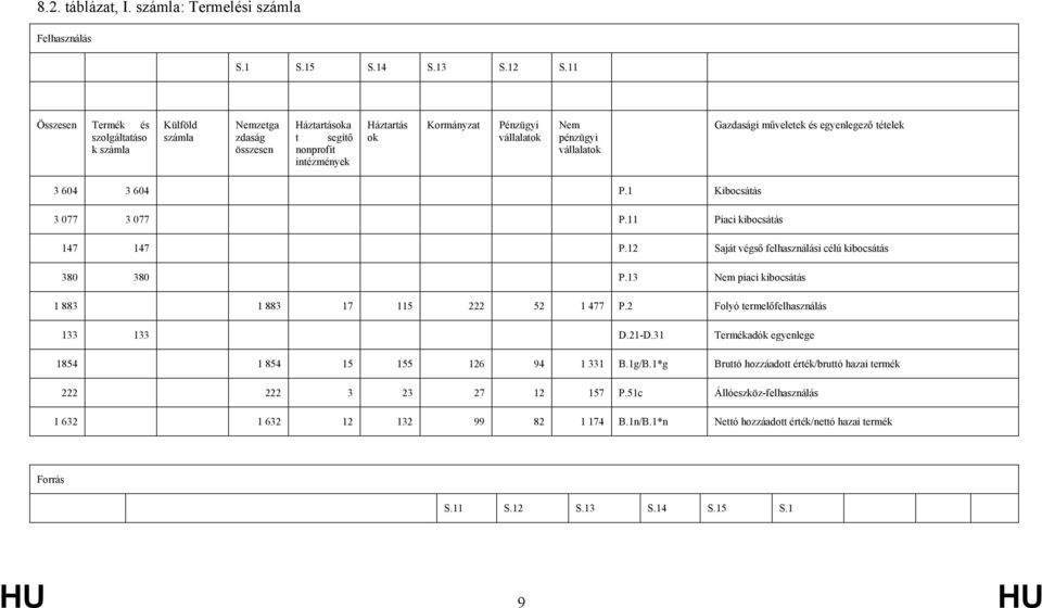 műveletek és egyenlegező tételek 3 604 3 604 P.1 Kibocsátás 3 077 3 077 P.11 Piaci kibocsátás 147 147 P.12 Saját végső felhasználási célú kibocsátás 380 380 P.