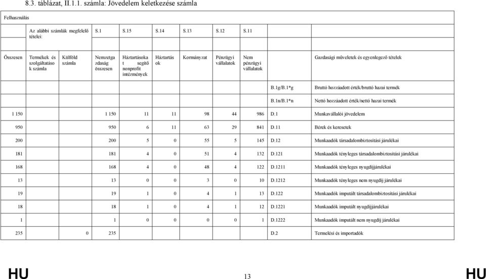 műveletek és egyenlegező tételek B.1g/B.1*g B.1n/B.1*n Bruttó hozzáadott érték/bruttó hazai termék Nettó hozzáadott érték/nettó hazai termék 1 150 1 150 11 11 98 44 986 D.