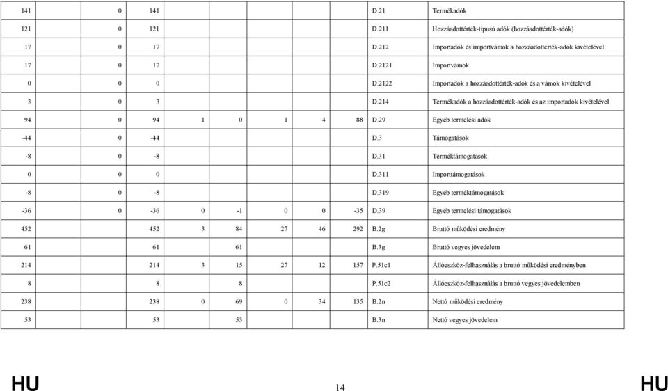 29 Egyéb termelési adók -44 0-44 D.3 Támogatások -8 0-8 D.31 Terméktámogatások 0 0 0 D.311 Importtámogatások -8 0-8 D.319 Egyéb terméktámogatások -36 0-36 0-1 0 0-35 D.