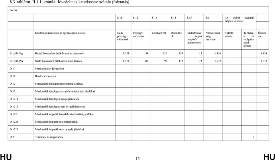 Nemzetgazd aság összesen Külföld Terméke k és szolgálta tások Összes en B.1g/B.1*g Bruttó hozzáadott érték/bruttó hazai termék 1 331 94 126 155 15 1 854 1 854 B.1n/B.