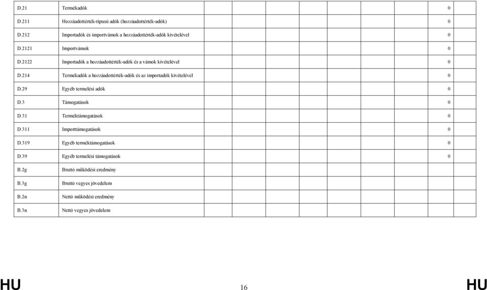 214 Termékadók a hozzáadottérték-adók és az importadók kivételével 0 D.29 Egyéb termelési adók 0 D.3 Támogatások 0 D.31 Terméktámogatások 0 D.