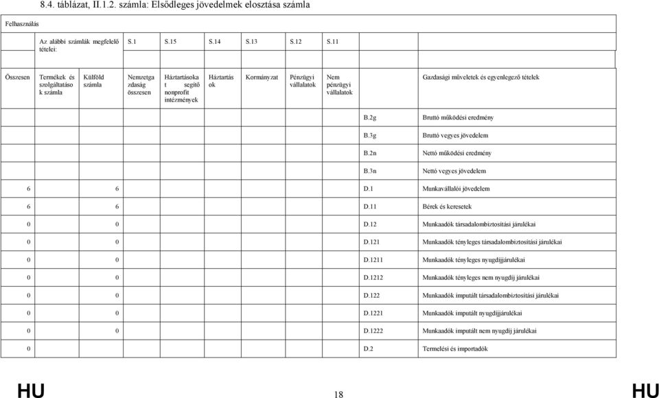 műveletek és egyenlegező tételek B.2g B.3g B.2n B.3n Bruttó működési eredmény Bruttó vegyes jövedelem Nettó működési eredmény Nettó vegyes jövedelem 6 6 D.1 Munkavállalói jövedelem 6 6 D.