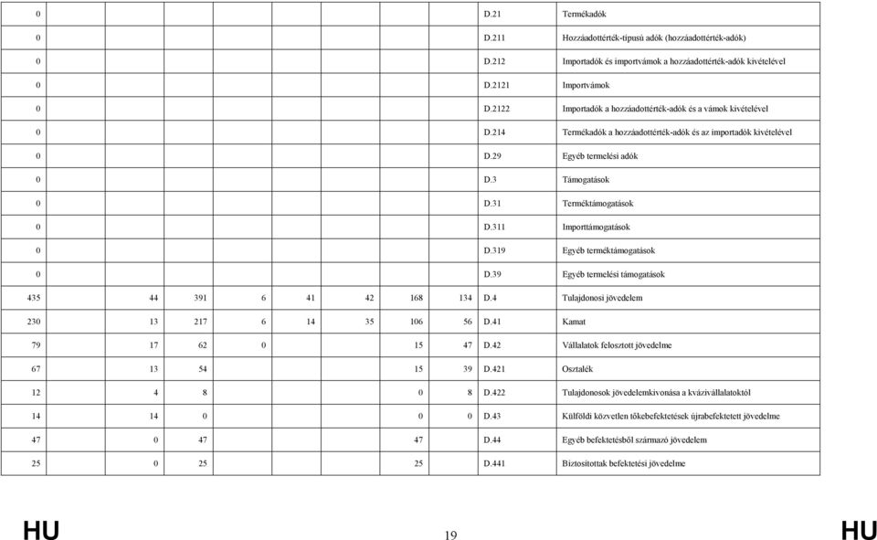 31 Terméktámogatások 0 D.311 Importtámogatások 0 D.319 Egyéb terméktámogatások 0 D.39 Egyéb termelési támogatások 435 44 391 6 41 42 168 134 D.4 Tulajdonosi jövedelem 230 13 217 6 14 35 106 56 D.