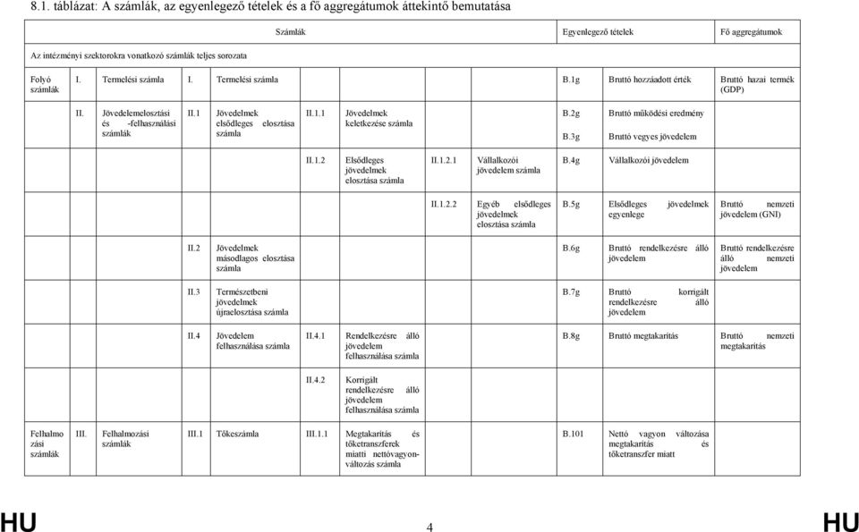 2g B.3g Bruttó működési eredmény Bruttó vegyes jövedelem II.1.2 Elsődleges jövedelmek elosztása II.1.2.1 Vállalkozói jövedelem B.4g Vállalkozói jövedelem II.1.2.2 Egyéb elsődleges jövedelmek elosztása B.