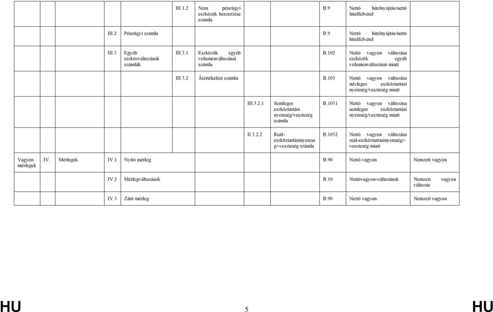 1031 Nettó vagyon változása semleges eszköztartási nyereség/veszteség miatt B.1032 Nettó vagyon változása reál-eszköztartásinyereség/- veszteség miatt Vagyon mérlegek IV. Mérlegek IV.1 Nyitó mérleg B.