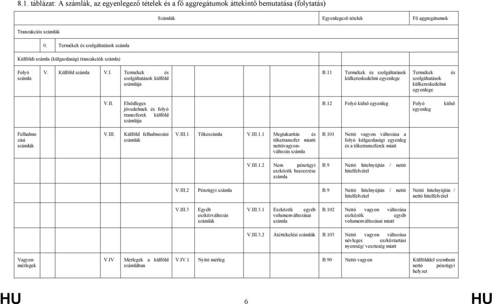 11 Termékek és szolgáltatások külkereskedelmi egyenlege Termékek szolgáltatások külkereskedelmi egyenlege és V.II. Elsődleges jövedelmek és folyó transzferek külföld számlája B.